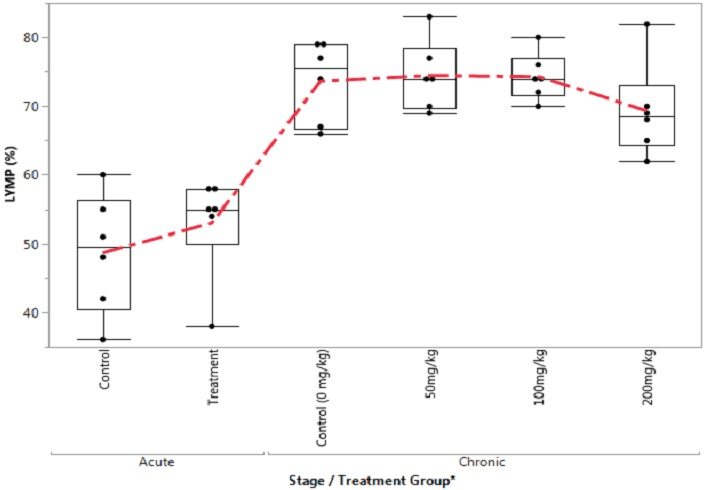 Box Plot of Lymphocytes in the Control and Treatment Groups During Acute and Chronic Stage