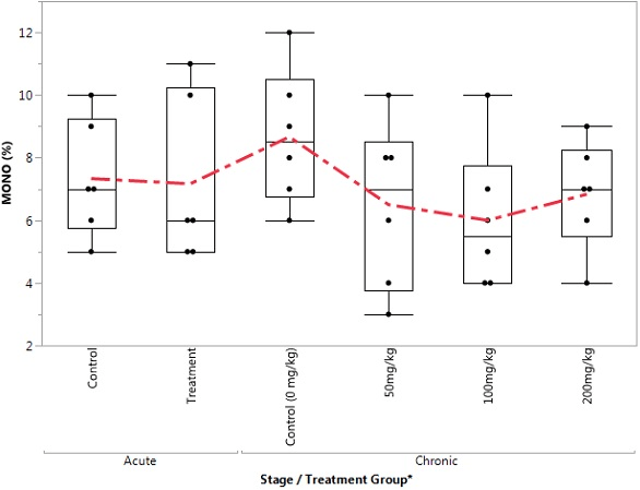 Box Plot of Monophil in the Control and Treatment Groups During Acute and Chronic Stages