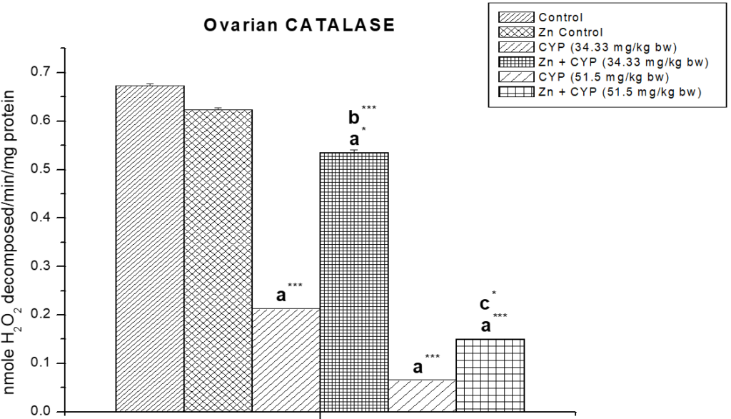 Effect of zinc on ovarian catalase (CAT) activity in cypermethrin-exposed female prepubertal rats