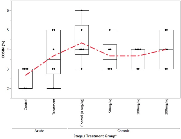 Box Plot of Eosinophil in the Control and Treatment Groups During Acute and Chronic Stages