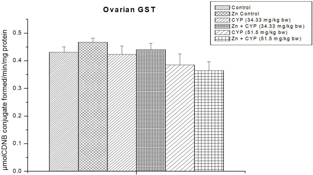 The role of zinc on ovarian glutathione-s-transferase (GST) activity in cypermethrin induced female prepubertal rats