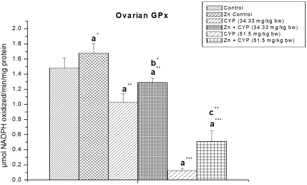The effect of zinc on ovarian glutathione peroxidase (GPx) activity in cypermethrin-exposed female prepubertal rats.