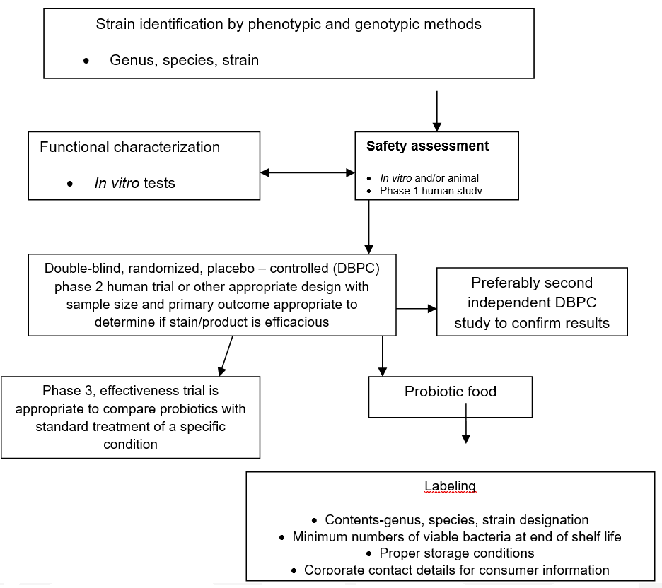 Assessment of probiotics