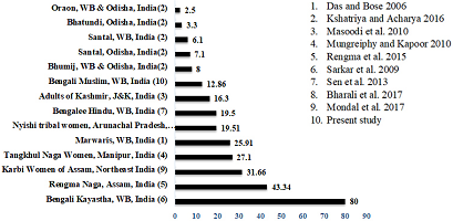 Comparison of Overweight or Obesity Prevalence Among Other Populations of India and the Present Investigation