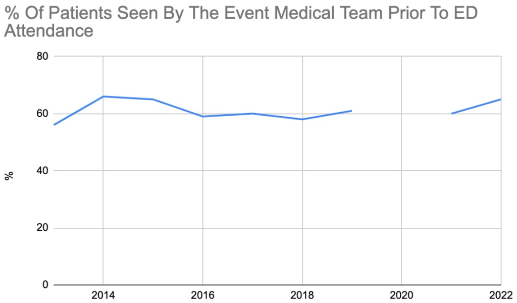 The Percentage of Patients Seen by the Event Medical Team Prior to ED Attendance 