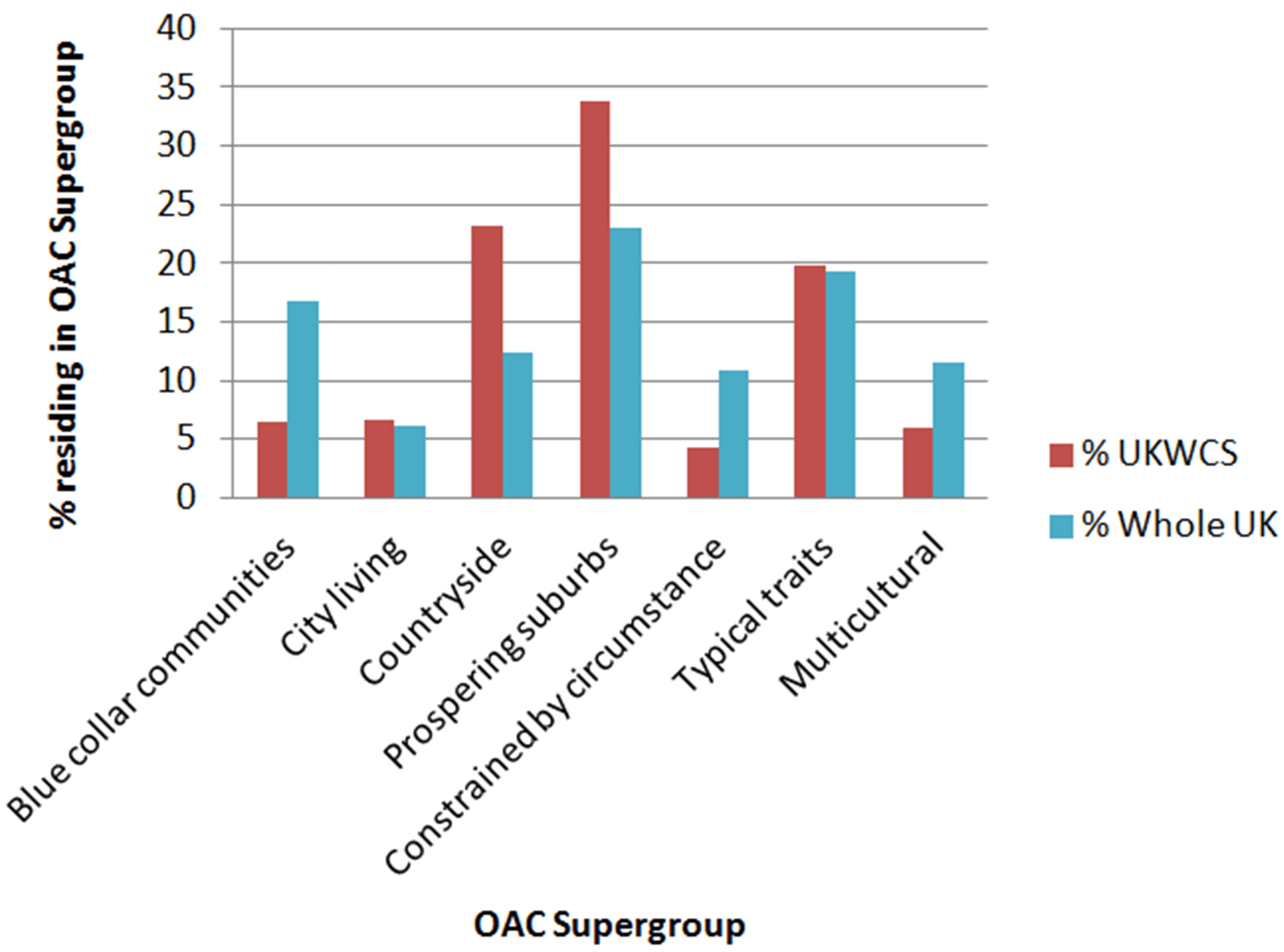 UKWCS compared to the UK population, by OAC Supergroup