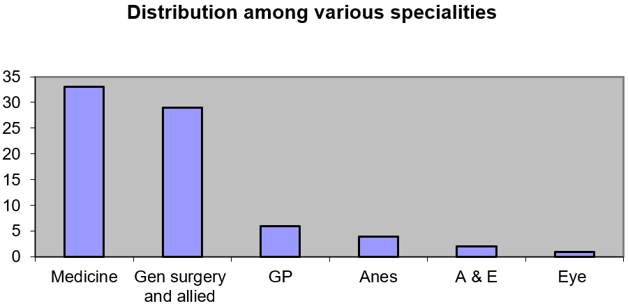 Distribution among various specialities.