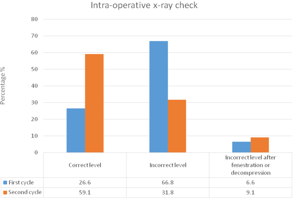 ercentage of Correct and Incorrect Levels During Intra-operative X-ray Check