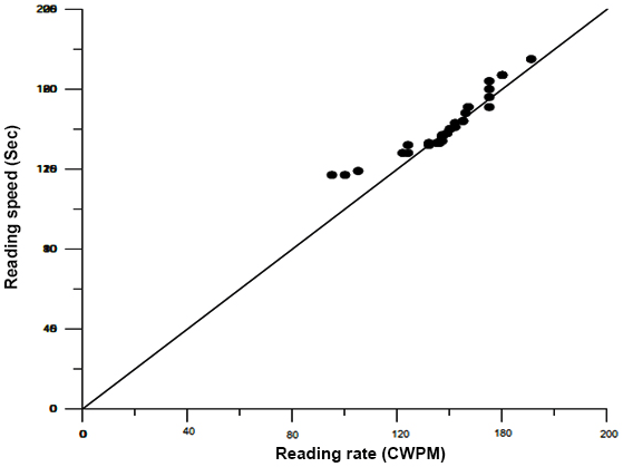 Scattered Q Plot Showing the Distribution of Reading