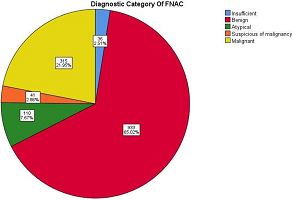 Pie Chart Showing Overall Proportions of Diagnostic Category of FNAC, JUMC