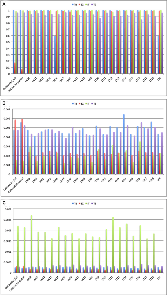 Median depth of coverage (A), error rate (B) and indel rate (C) obtained using four platforms. TB: Raindance Thunderbolts; EZ: Roche EZSeq; IT: Ion AmpliSeq; TS: Illumina TruSeq