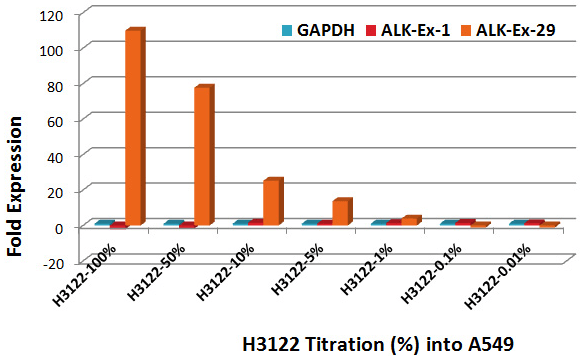 Determination of sensitivity of detection of rearranged ALK gene by dilution