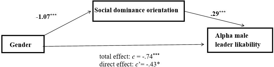 Unstandardized Regression Coefficients for Social Dominance