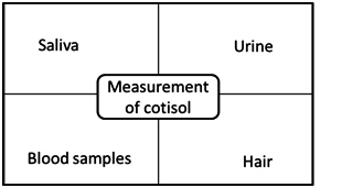 Figure 2. Reported Different Specimens Used to Determination of Concentration of the Cortisol