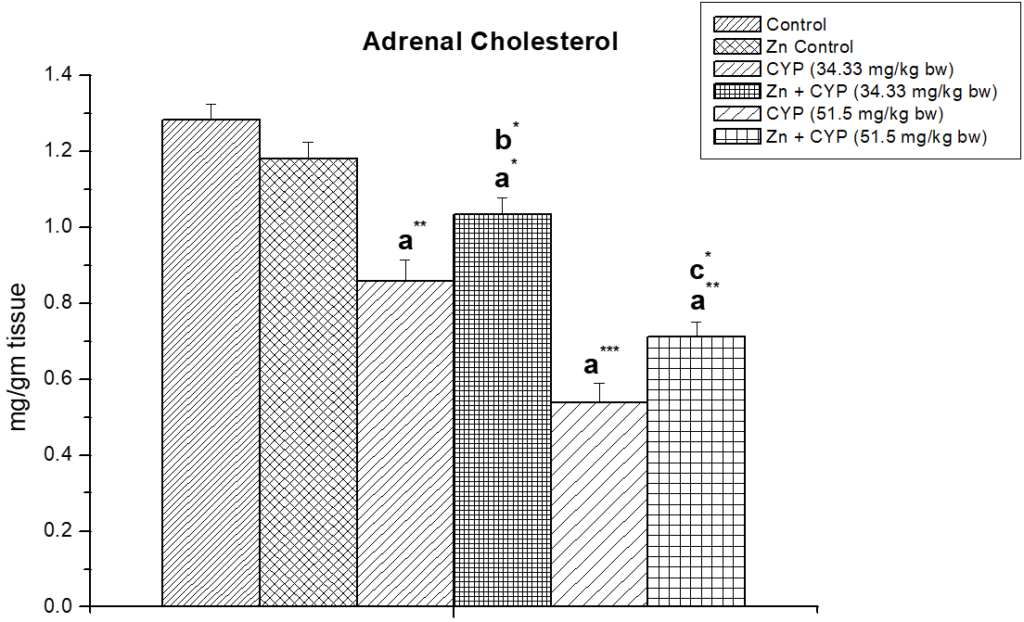 The effect of zinc on adrenal cholesterol content in cypermethrin induced female prepubertal rats
