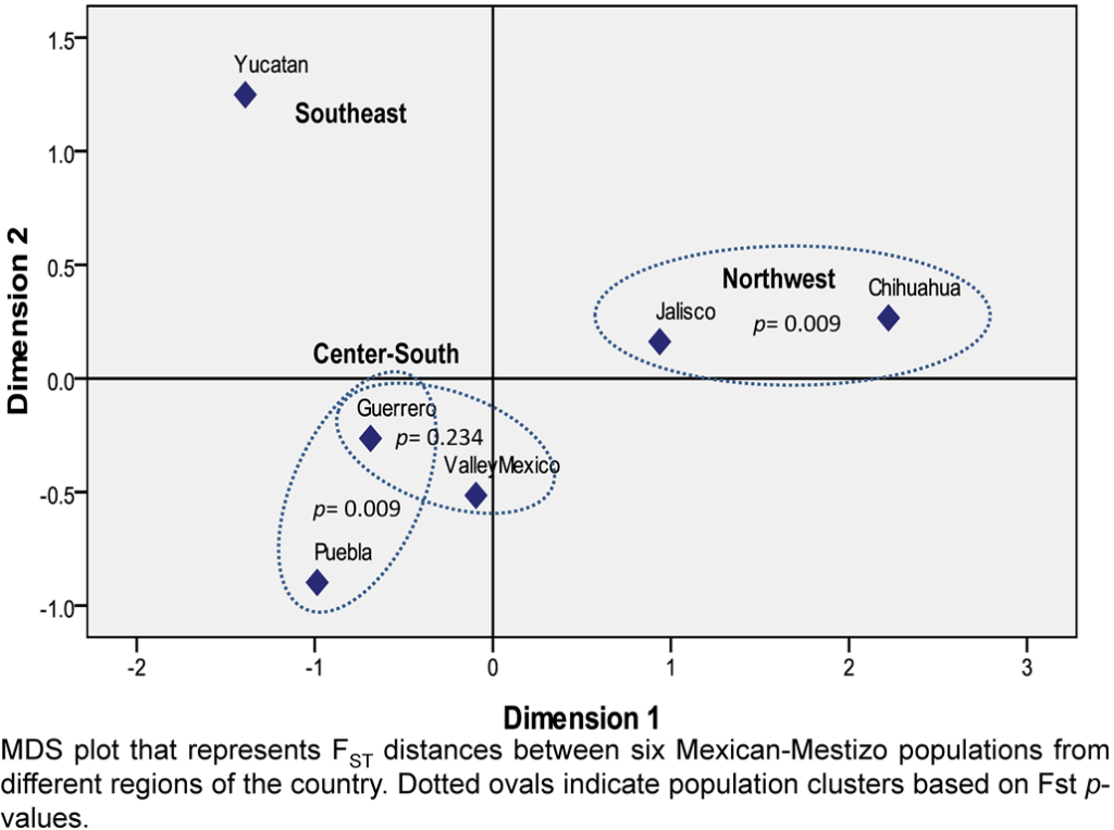 MDS Plot Representing the Genetic Relationships Among Six Mexican-Mestizo Populations
Based upon the Powerplex 16 System.