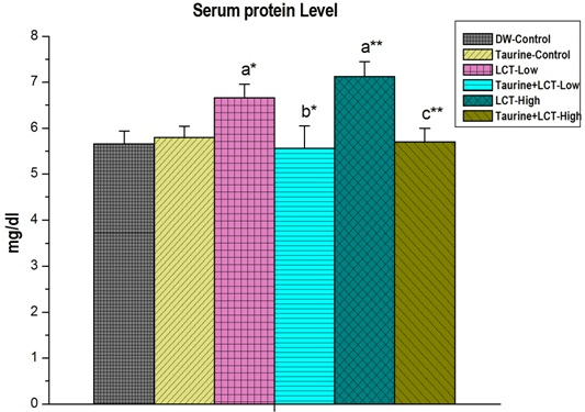 The Effect of Taurine on Serum Protein in Lambda-cyhalothrin Induced Male Albino Rat
