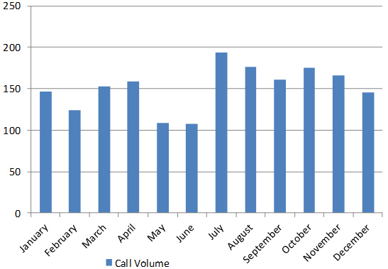 Distribution of Calls by Month