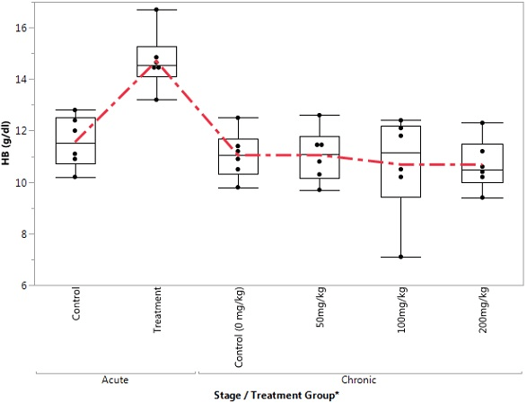 Box Plot of HB in the Control and Treatment Groups during Acute and Chronic Stages