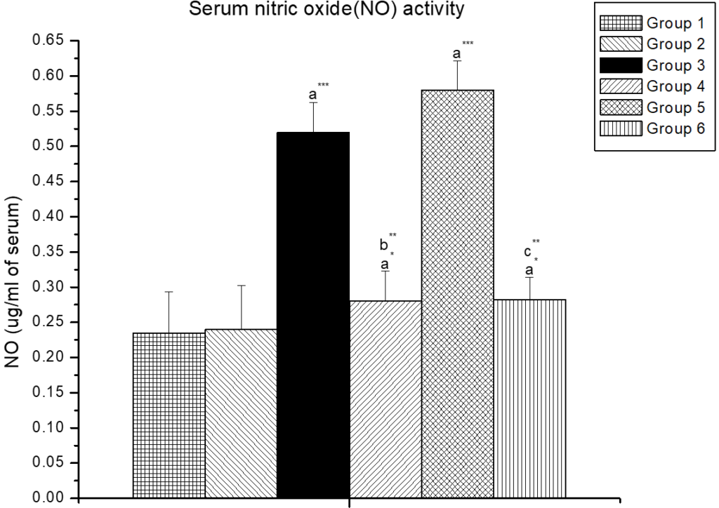 The Effect of Zinc and α-lipoic Acid on Serum Nitric Oxide Activity in Cypermethrin Induced Male Albino Rat