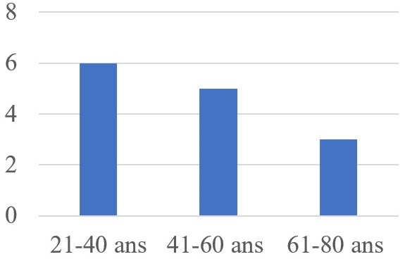 Distribution of Patients according Age Range