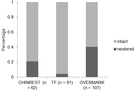 Comparison of Frequencies of the Three Confident Behaviours