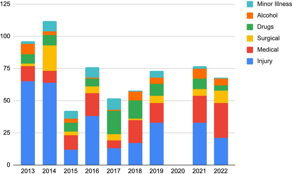 Graph Representing the Number of the Different Presentations Since 2013 