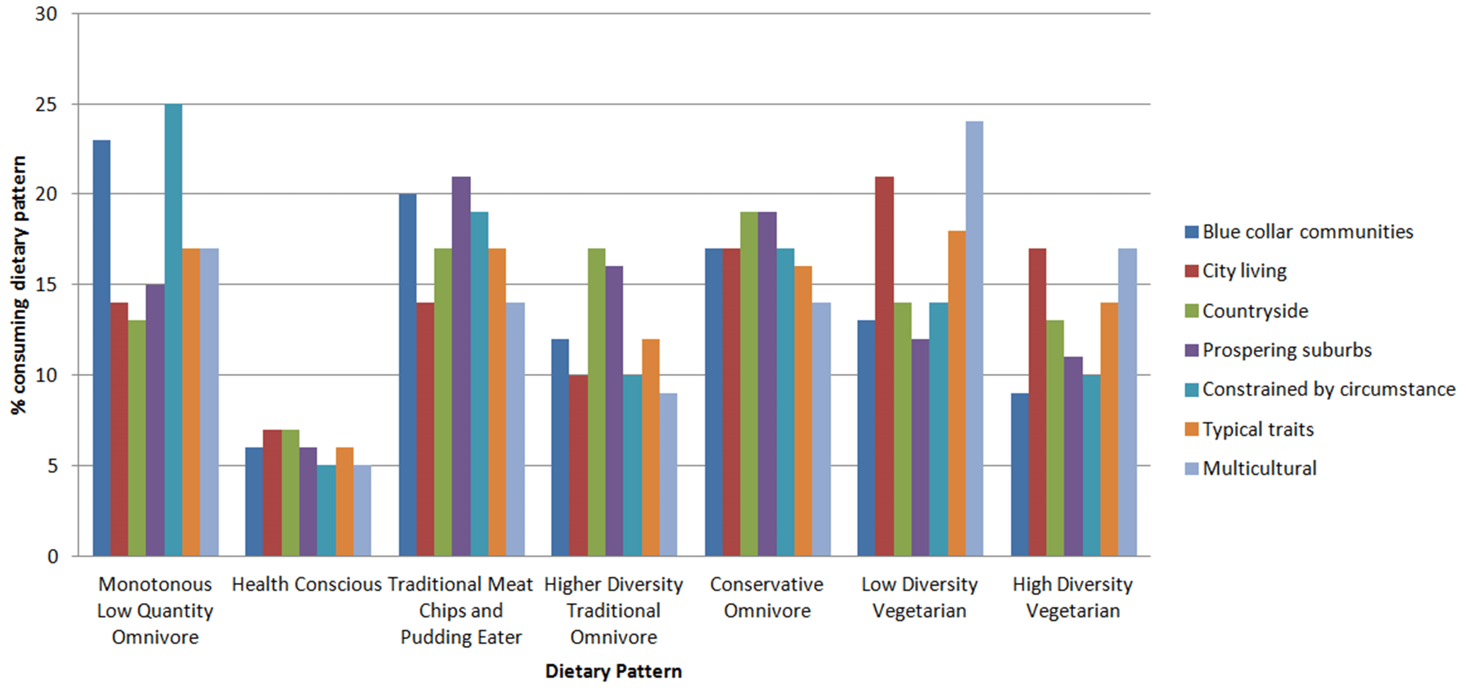Percentage of UKWCS women consuming each dietary pattern by OAC Supergroup.