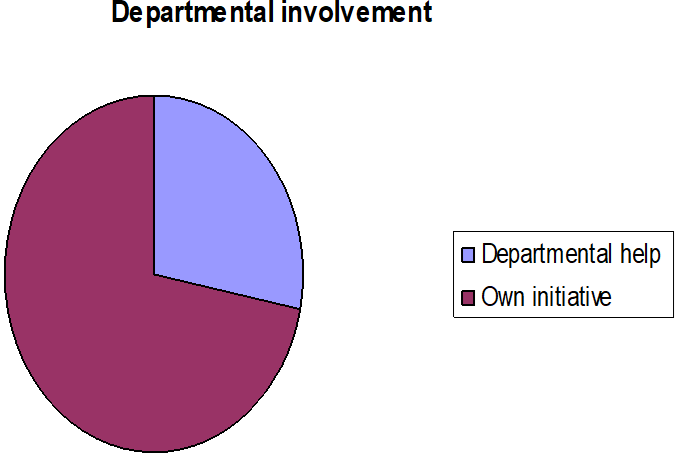 Involvement of various specialities