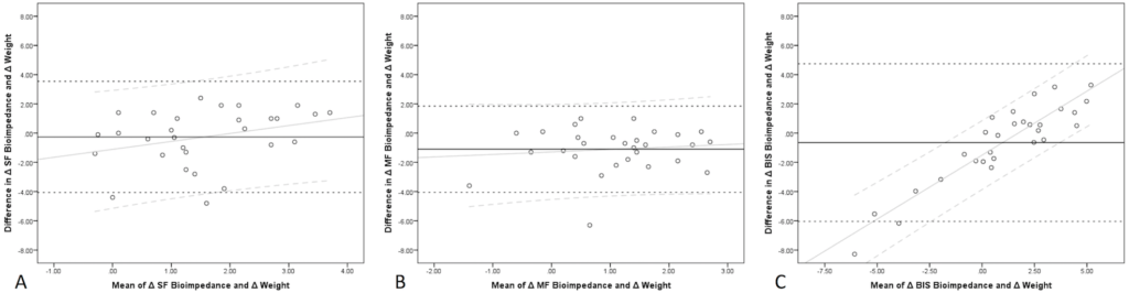 Bland-Altman analysis for ΔWt and ΔeVTBW as Measured by each Modality before and after Hemodialysis