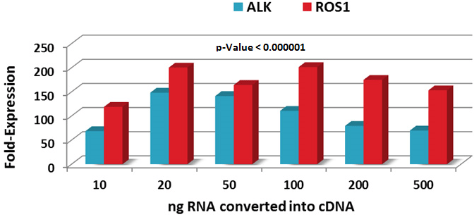 Determination of sensitivity of detection of rearranged ALK and ROS1 genes. Decreasing amounts of total RNA were used in the assay as described in the Materials and Methods
