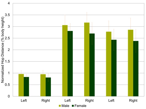 Between sex comparison of normalized single leg hop distances