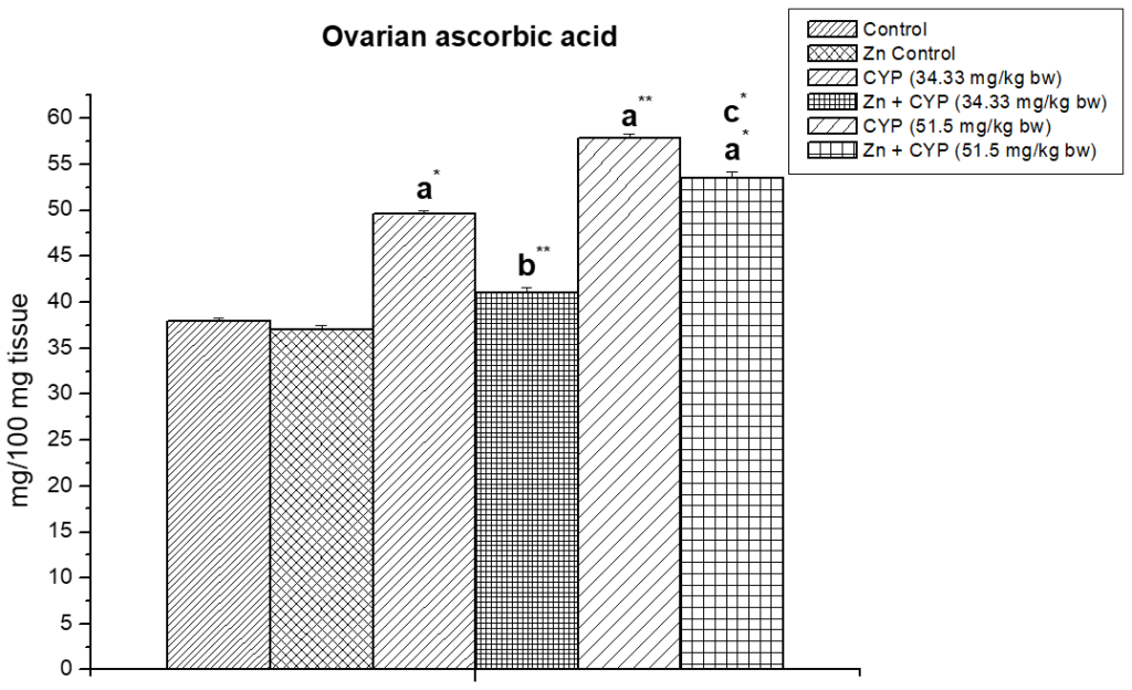 Illustrates the effect of zinc on ovarian ascorbic acid content in cypermethrin-exposed female prepubertal rats