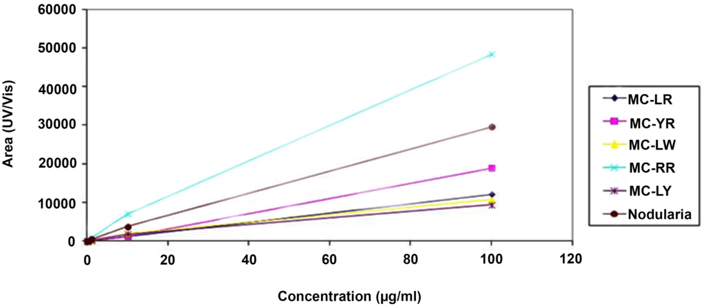 Calibration Curves of Microcystins and Nodularin Standards used for Detection of Microcystins in Water Samples from Ghana Showing Linearity of the Method.