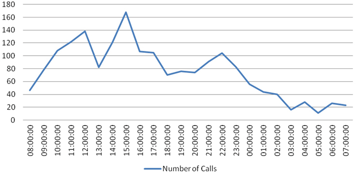 Poison Call  Volume by Time of Day