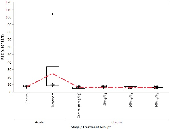 Box Plot of RBC in the Control and Treatment Groups During Acute and Chronic Stages