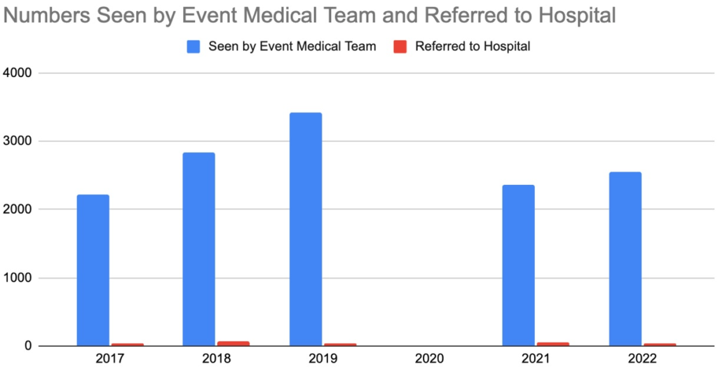 Graph Representing the Number of Patients Seen by the Event Medical Team and the Number of Patients they Refer to Hospital