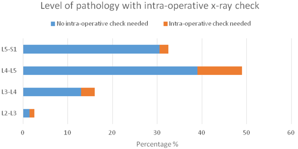 Level of Pathology and the Percentage of Intra-operative X-ray Check