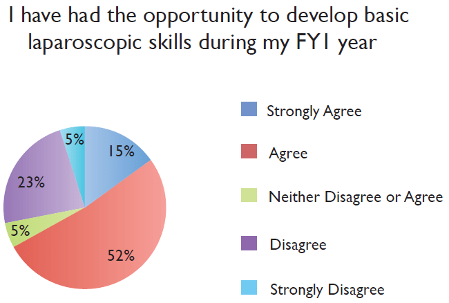 Development of Basic Laparoscopic Skills during First Year of Training