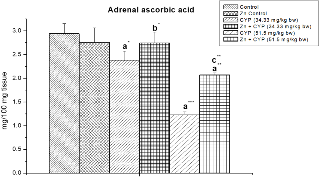 Effect of zinc on adrenal ascorbic acid content in cypermethrin induced female prepubertal rats