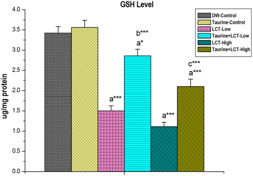 The Effect of Taurine on Kidney GSH Level in Lambda-cyhalothrin Exposed Male Albino Rat