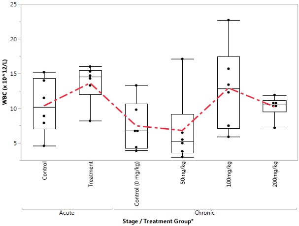 Box Plot of WBC in the Control and Treatment Groups During Acute and Chronic Stages