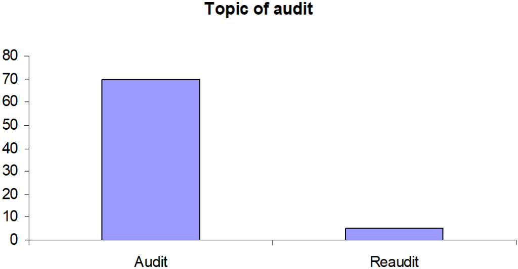 Topics were related to the re-audit.