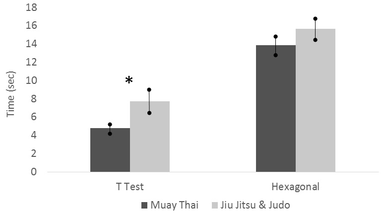 T-test and hexagonal agility tests (* indicates statistically significant difference in T-test, p<0.05)