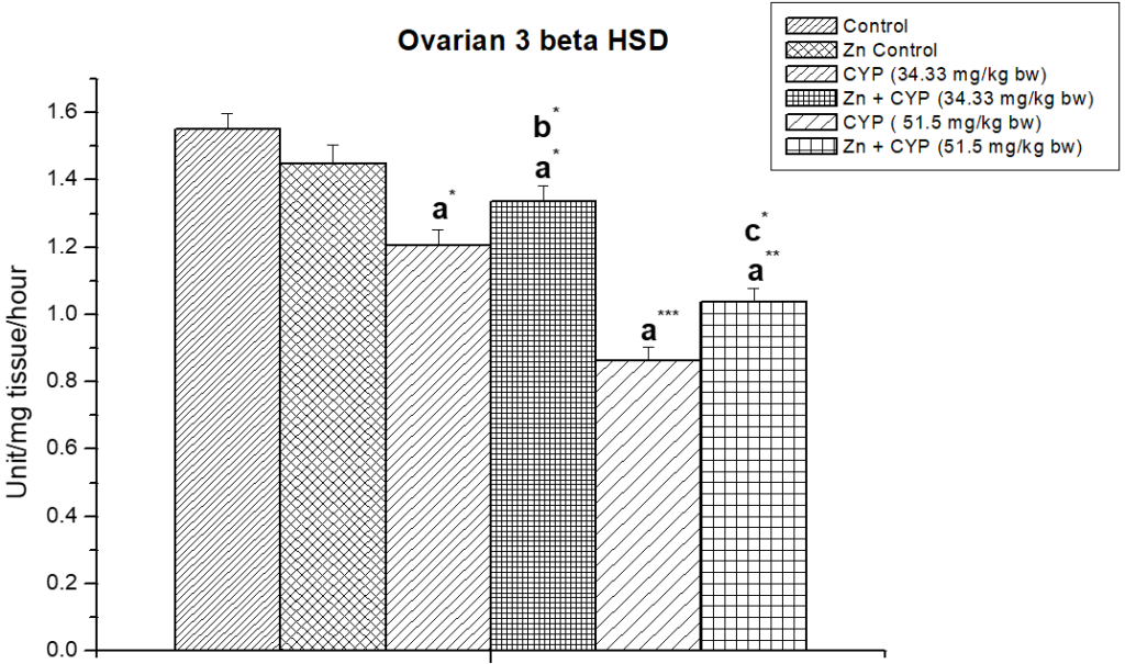 Illustrates the effect of zinc on ovarian ∆5,3β-HSD  in cypermethrin induced female prepubertal rats