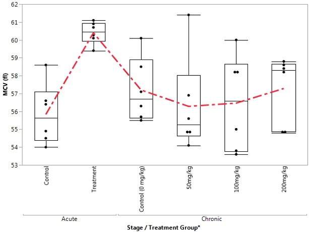 Box Plot of MCV in the Control and Treatment Groups during Acute and Chronic Stages