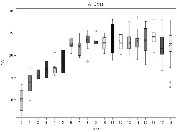 LOCL Box Plot for Samples Combined by Millimeters and Age