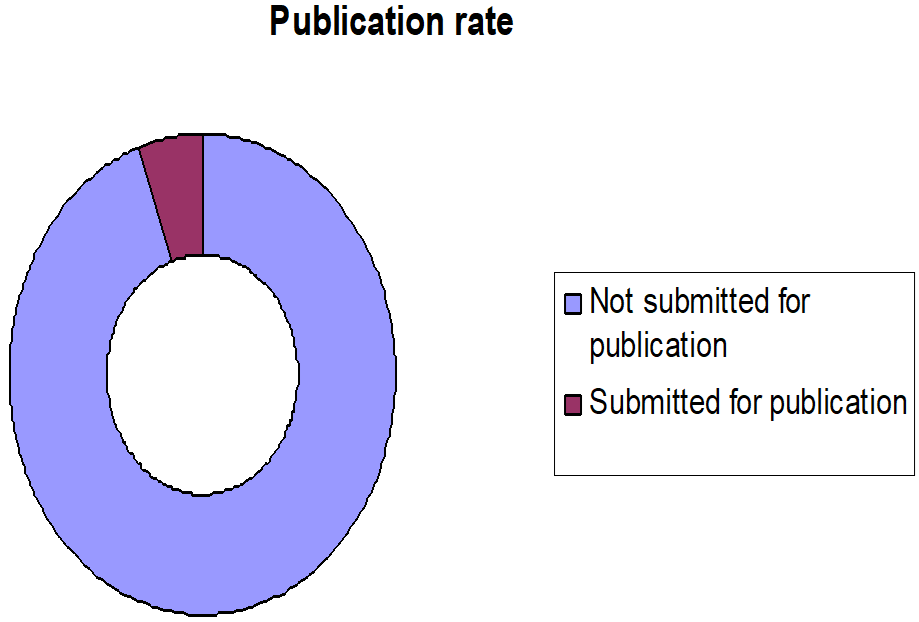 Publication rate