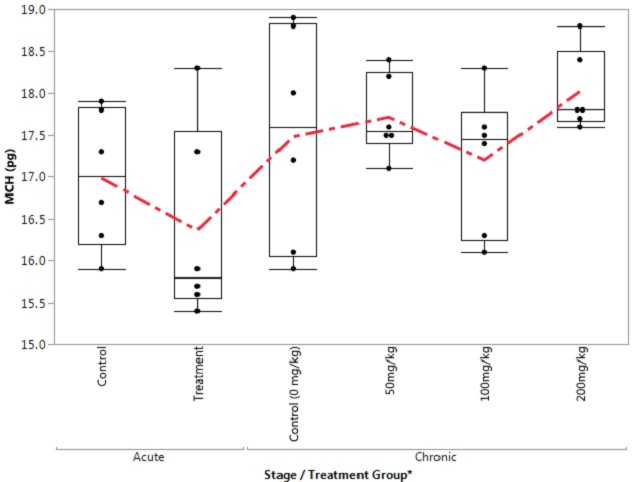 Box Plot of MCH in the Control and Treatment Groups during Acute and Chronic Stages