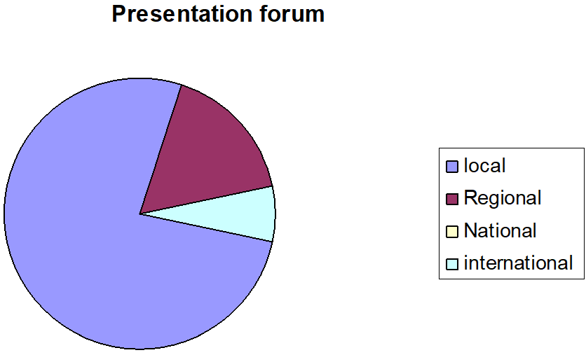 Presentation of different forums.